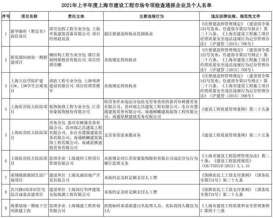 通报企业及个人名单